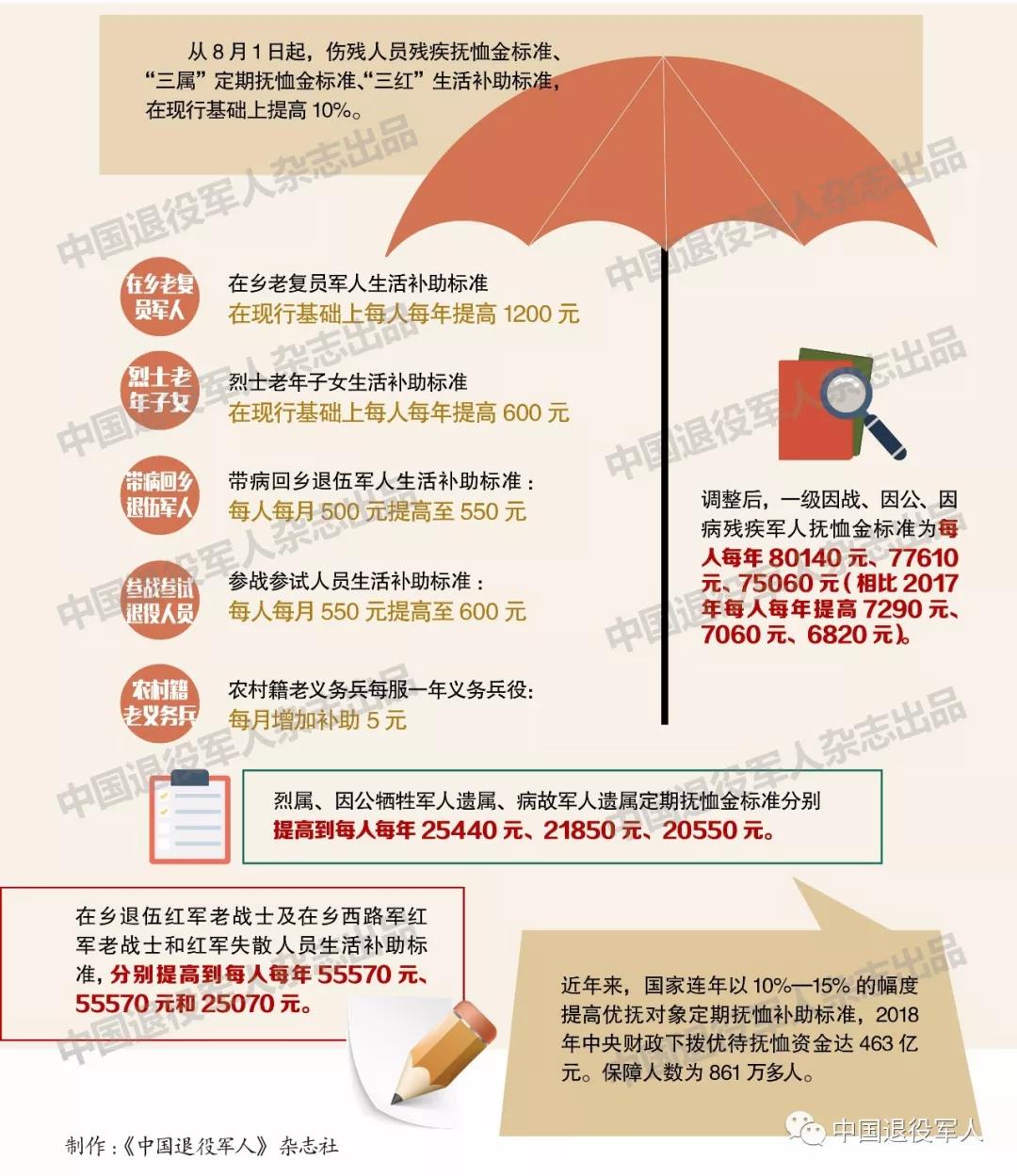 漲錢(qián)了！8月1日起部分優(yōu)撫對象撫恤補助標準將再次提高，看你漲了多少？（附優(yōu)撫政策問(wèn)答）-云南能投軍創(chuàng  )產(chǎn)業(yè)投資有限公司