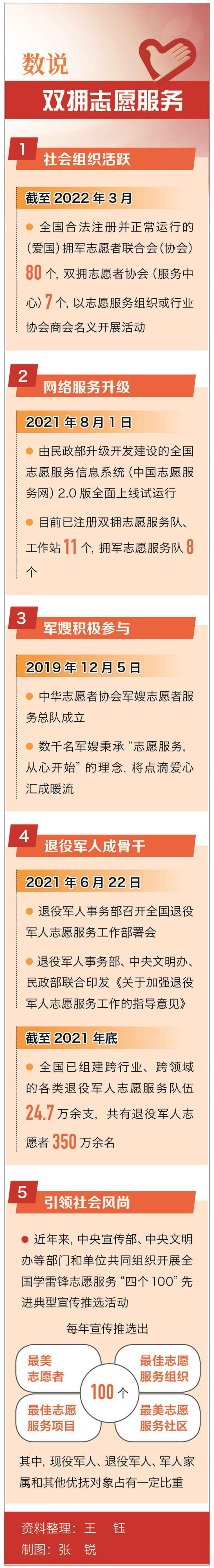 學(xué)雷鋒志愿服務(wù)牽手基層雙擁-云南能投軍創(chuàng  )產(chǎn)業(yè)投資有限公司