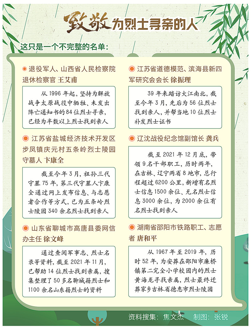 愛(ài)國擁軍模范張德東：16載，不斷尋找散葬烈士“歸隊”